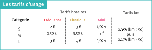 Tableau des tarifs d'utilisation de Citiz Tours